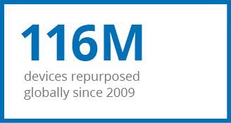 116M devices repurposed globally since 2009