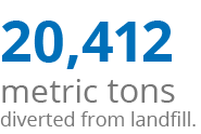 20,412 metric tons diverted from landfill.