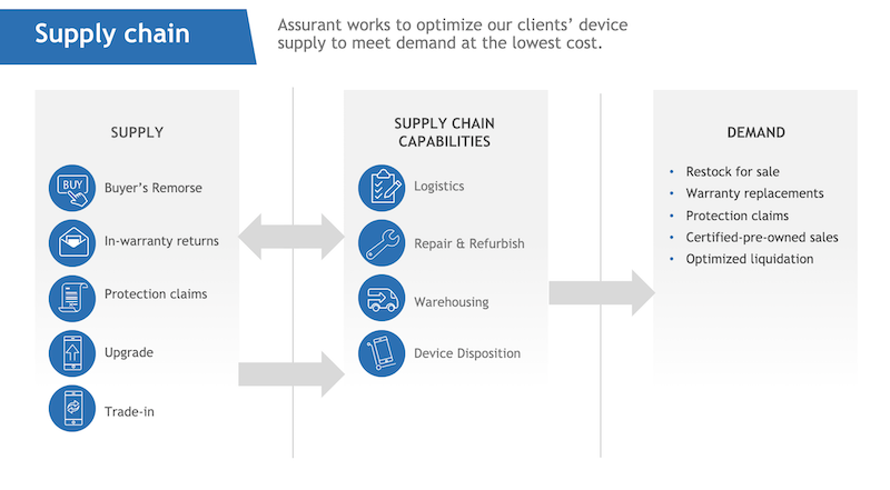 Supply chain process for refurbishing smart phones