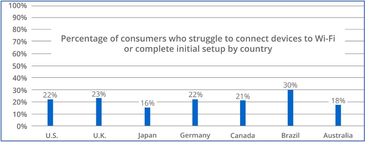 Grafico che mostra la percentuale di clienti che faticano a connettere i dispositivi al Wi-Fi o a completare la configurazione iniziale per paese