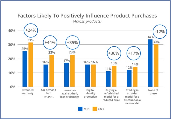 Chart showing the the factors likely to positively influence product purchases